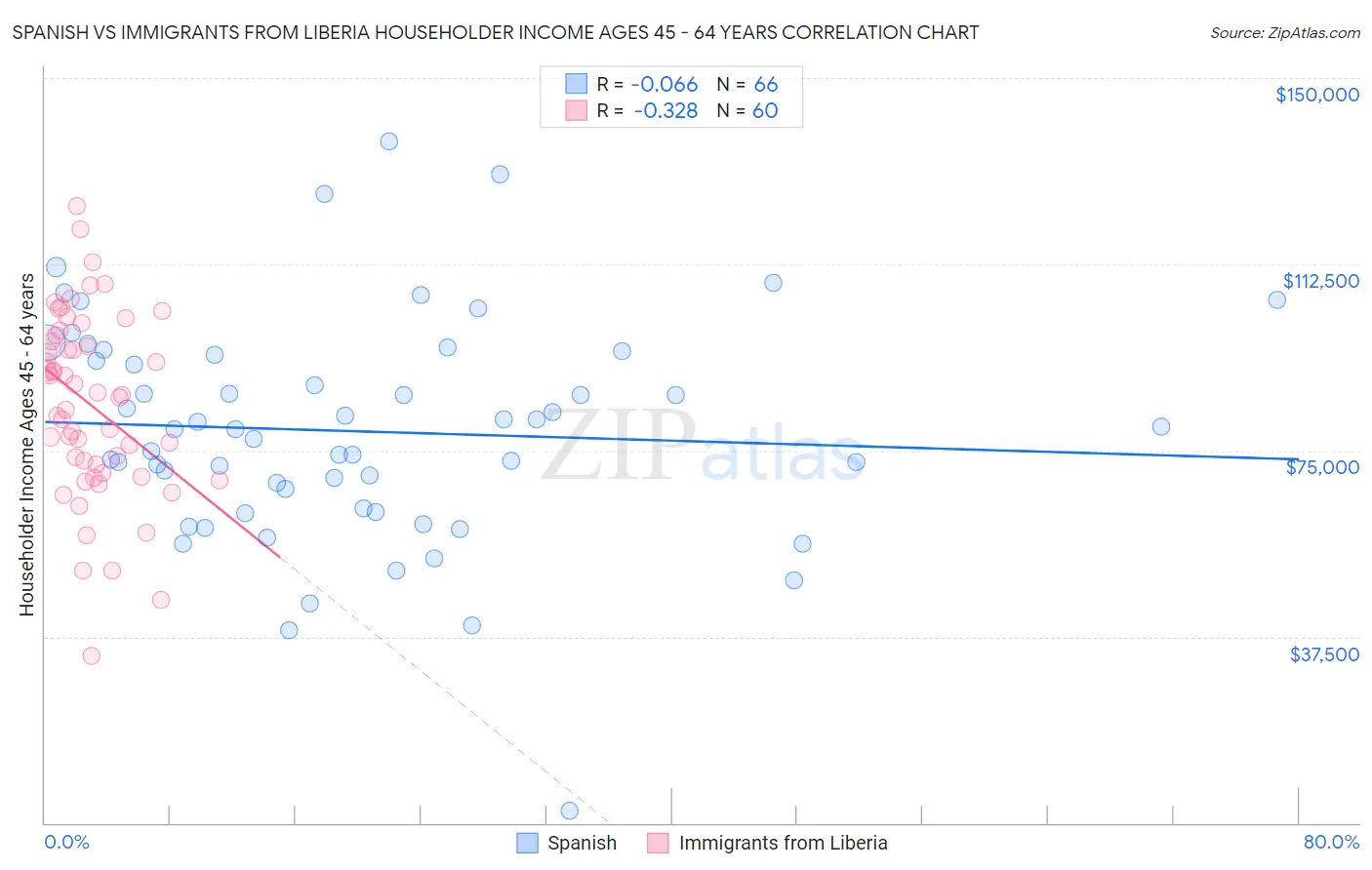 Spanish vs Immigrants from Liberia Householder Income Ages 45 - 64 years