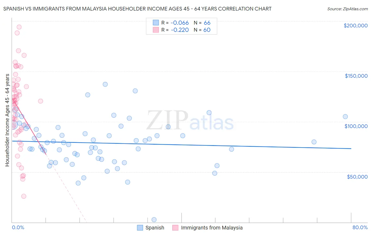 Spanish vs Immigrants from Malaysia Householder Income Ages 45 - 64 years
