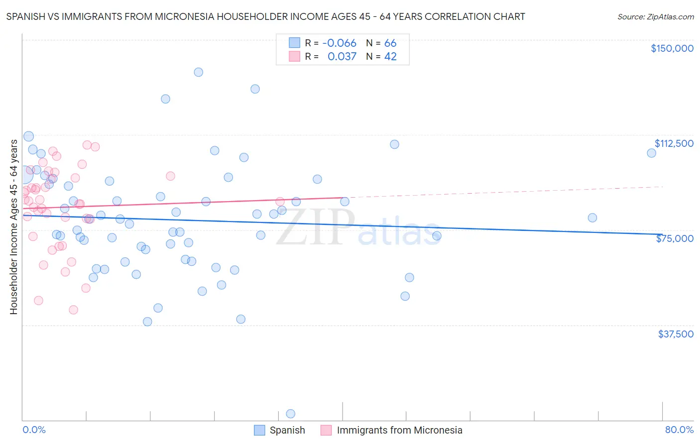 Spanish vs Immigrants from Micronesia Householder Income Ages 45 - 64 years
