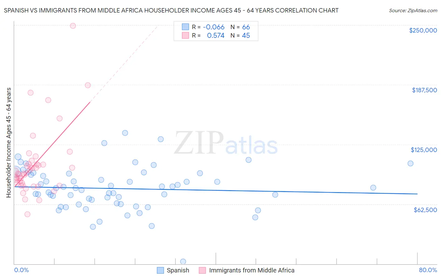 Spanish vs Immigrants from Middle Africa Householder Income Ages 45 - 64 years