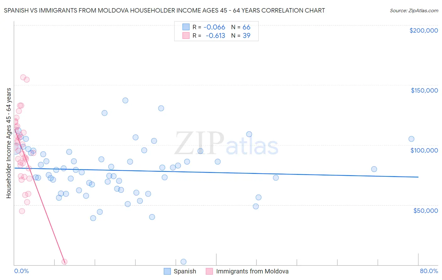 Spanish vs Immigrants from Moldova Householder Income Ages 45 - 64 years