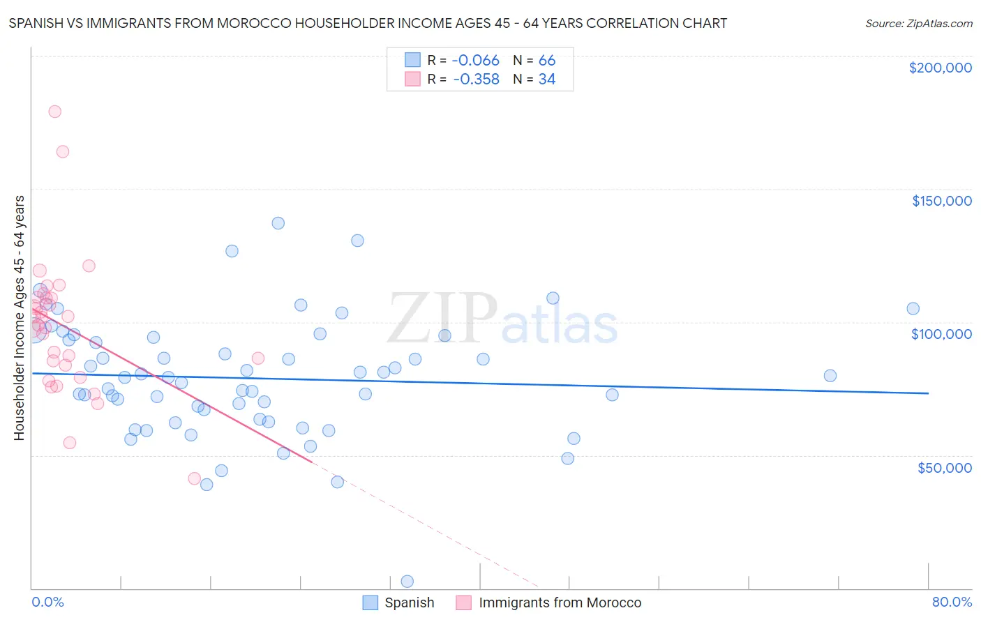 Spanish vs Immigrants from Morocco Householder Income Ages 45 - 64 years