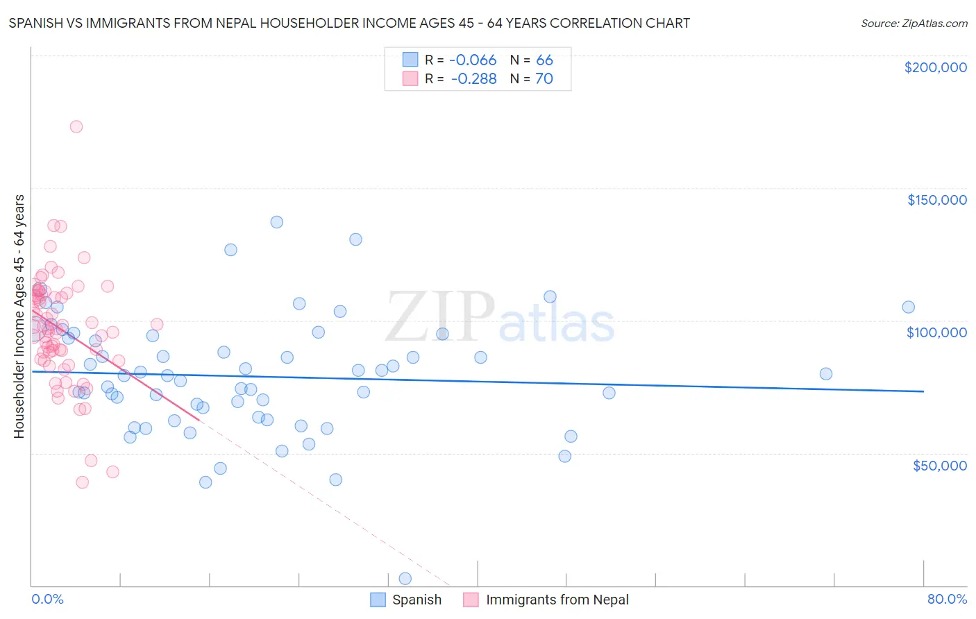 Spanish vs Immigrants from Nepal Householder Income Ages 45 - 64 years
