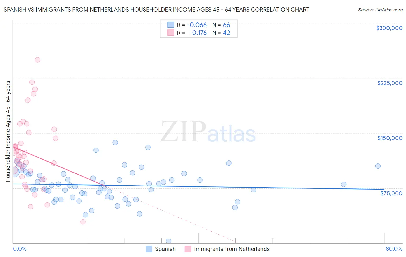 Spanish vs Immigrants from Netherlands Householder Income Ages 45 - 64 years