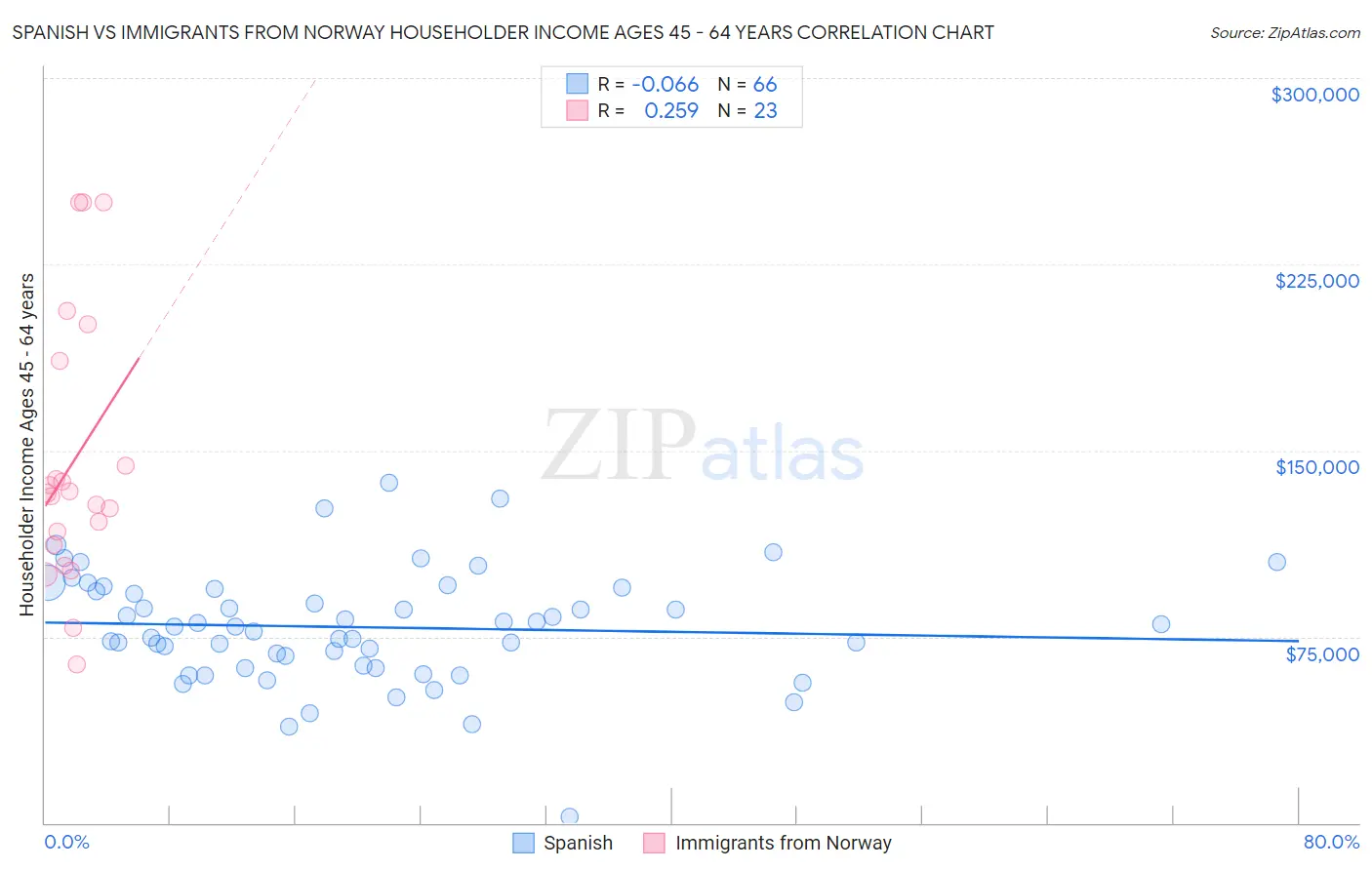 Spanish vs Immigrants from Norway Householder Income Ages 45 - 64 years