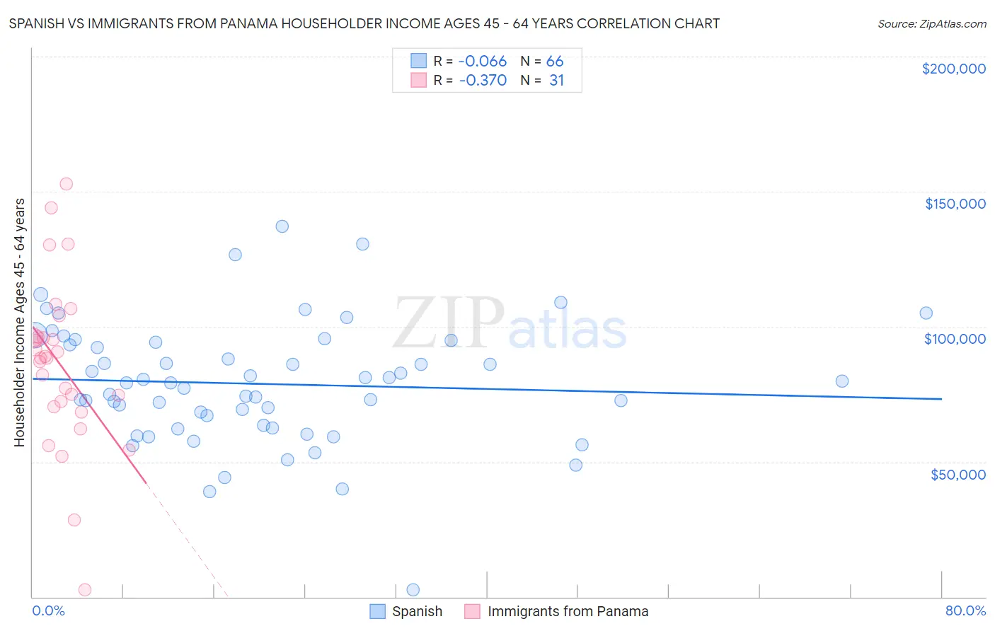 Spanish vs Immigrants from Panama Householder Income Ages 45 - 64 years