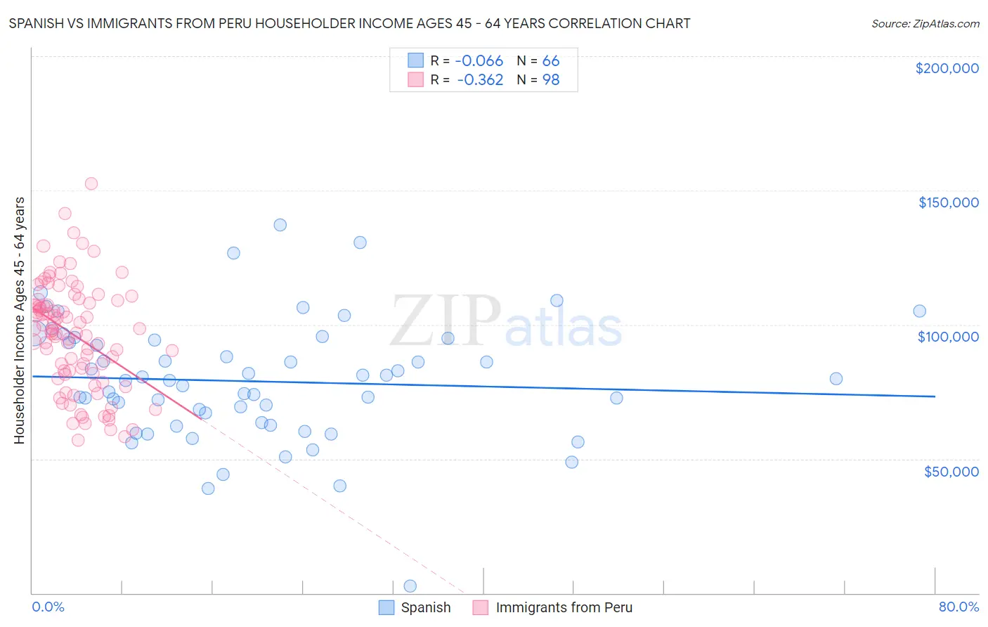 Spanish vs Immigrants from Peru Householder Income Ages 45 - 64 years