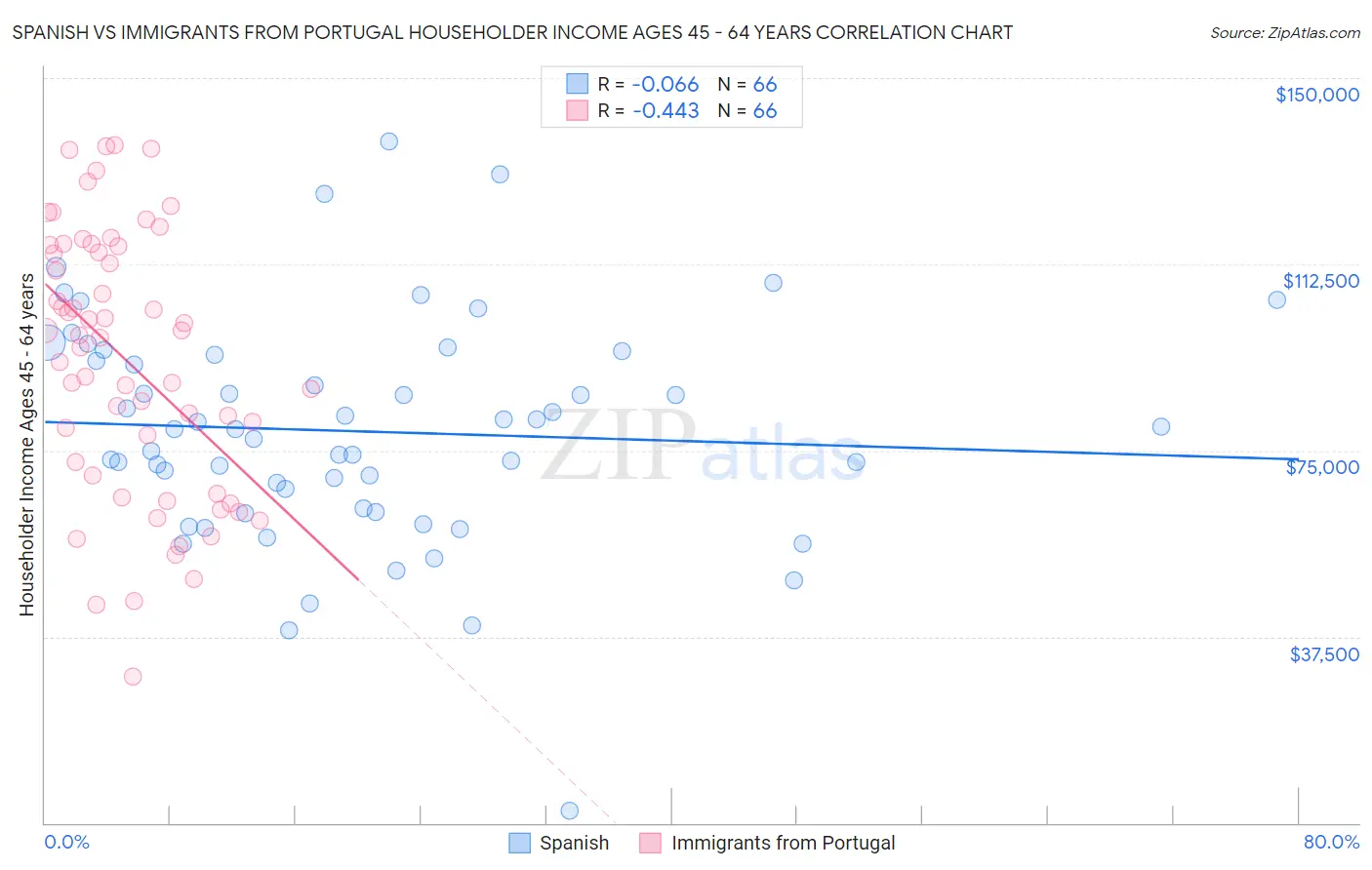 Spanish vs Immigrants from Portugal Householder Income Ages 45 - 64 years