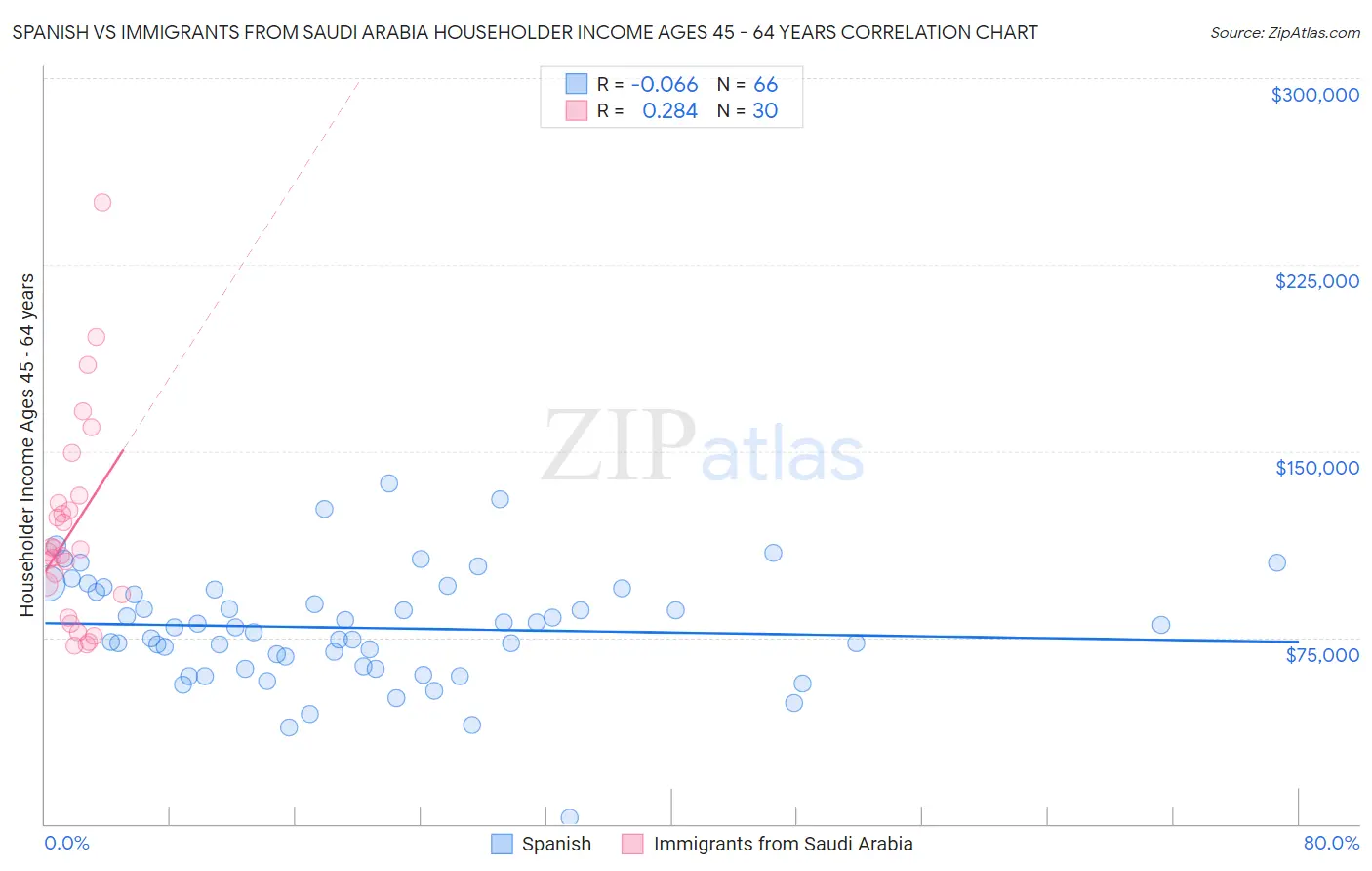 Spanish vs Immigrants from Saudi Arabia Householder Income Ages 45 - 64 years