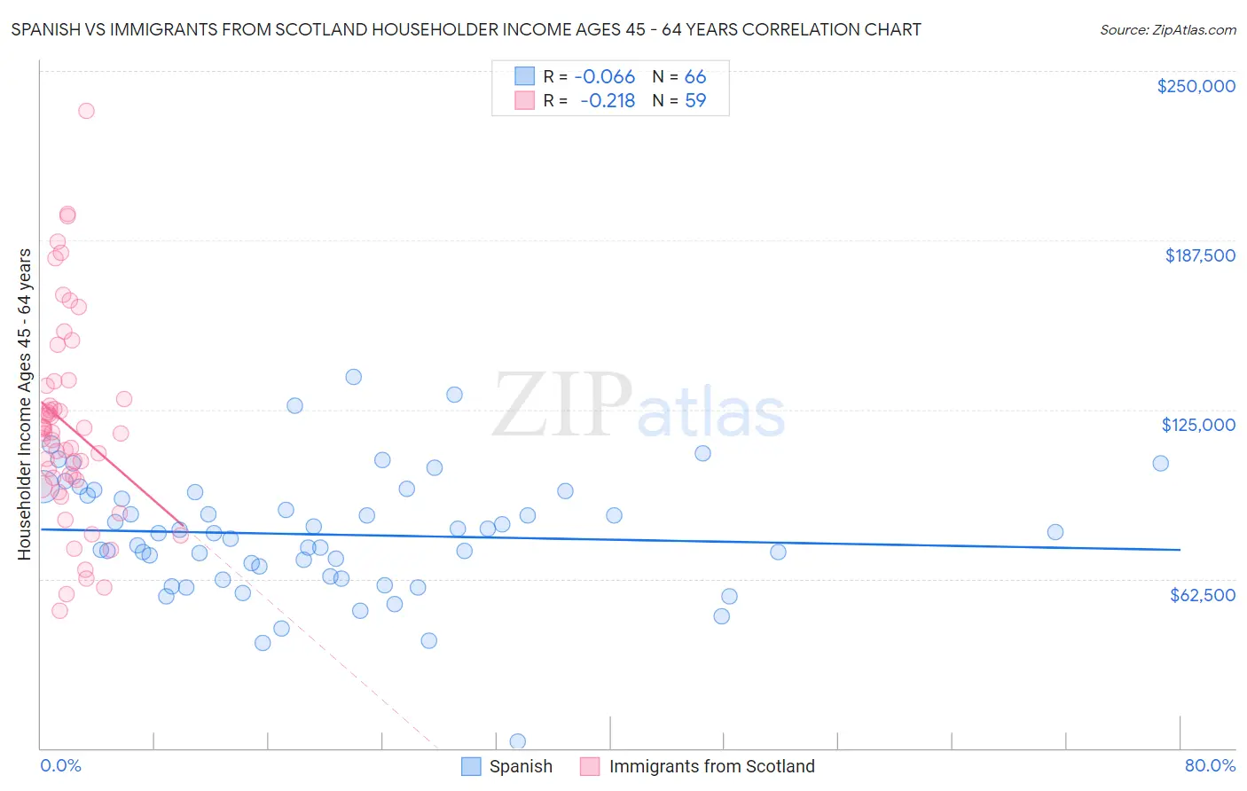 Spanish vs Immigrants from Scotland Householder Income Ages 45 - 64 years