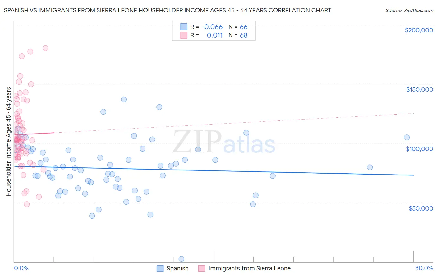 Spanish vs Immigrants from Sierra Leone Householder Income Ages 45 - 64 years