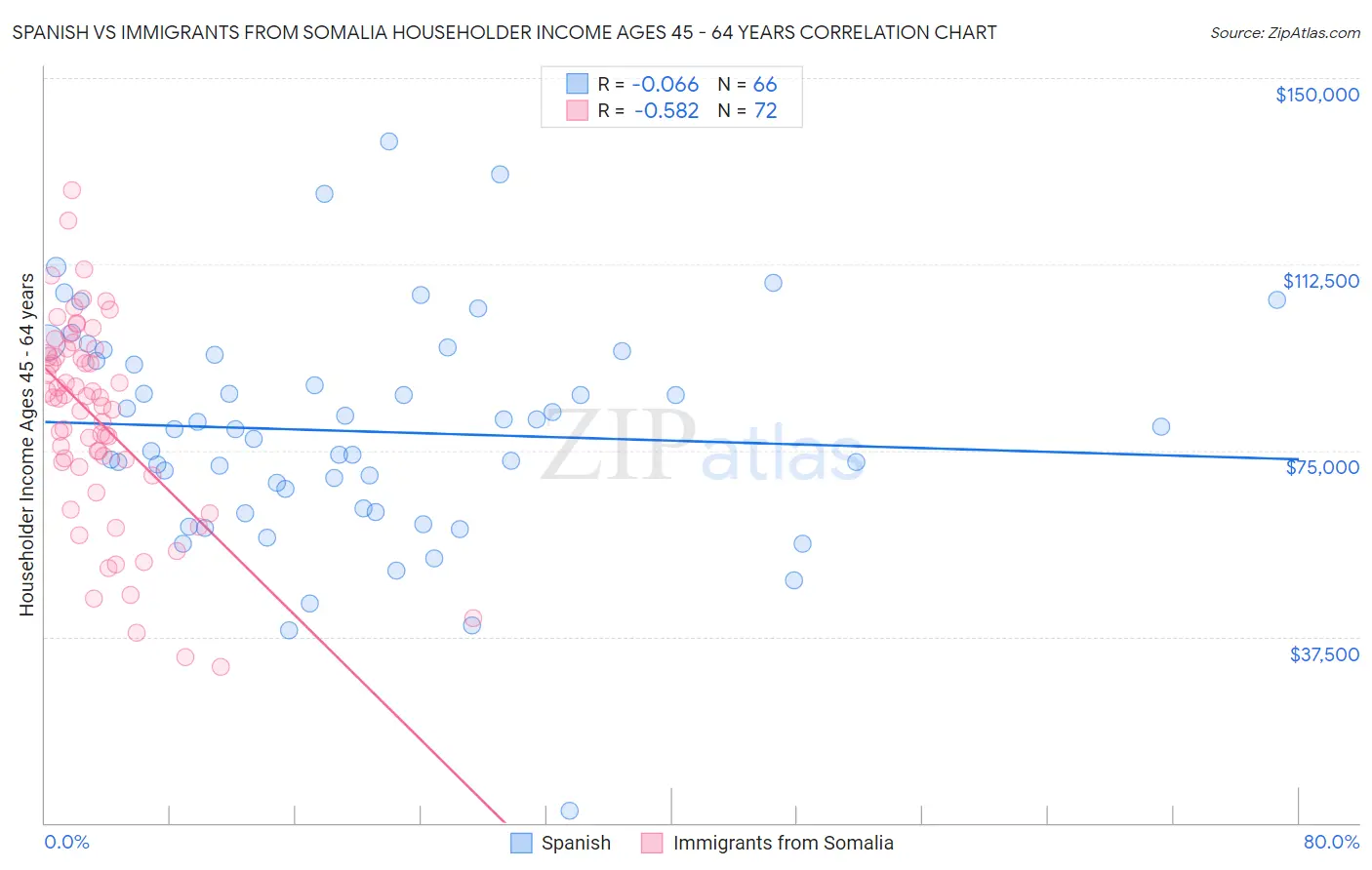 Spanish vs Immigrants from Somalia Householder Income Ages 45 - 64 years