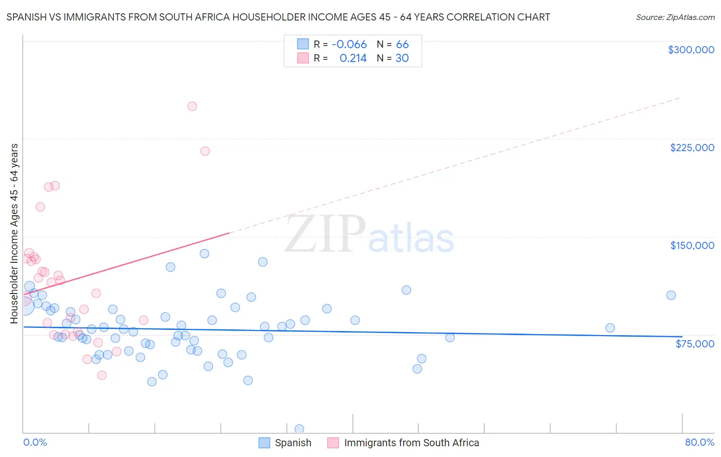 Spanish vs Immigrants from South Africa Householder Income Ages 45 - 64 years