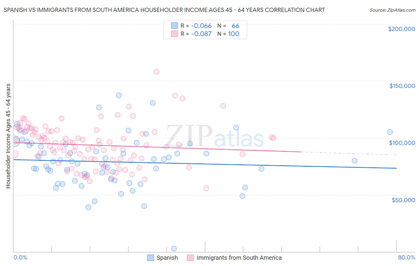 Spanish vs Immigrants from South America Householder Income Ages 45 - 64 years