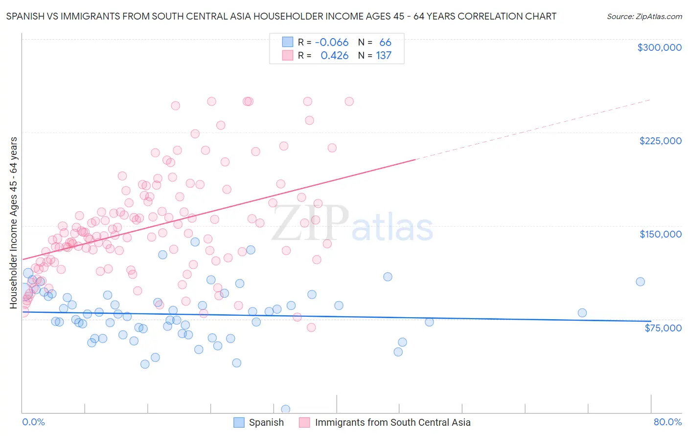 Spanish vs Immigrants from South Central Asia Householder Income Ages 45 - 64 years