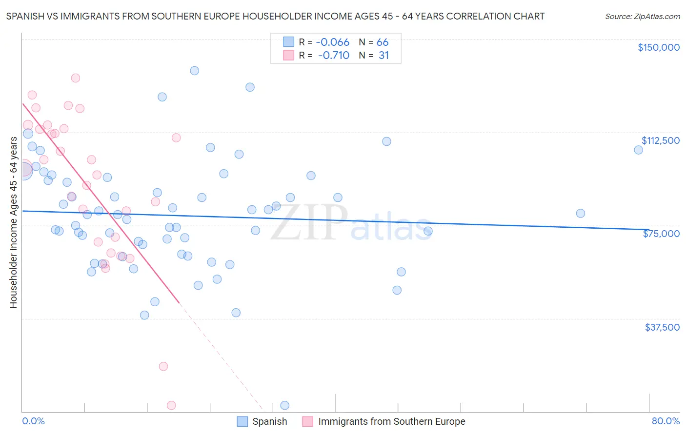 Spanish vs Immigrants from Southern Europe Householder Income Ages 45 - 64 years