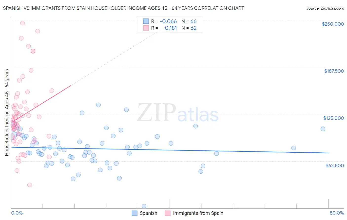 Spanish vs Immigrants from Spain Householder Income Ages 45 - 64 years