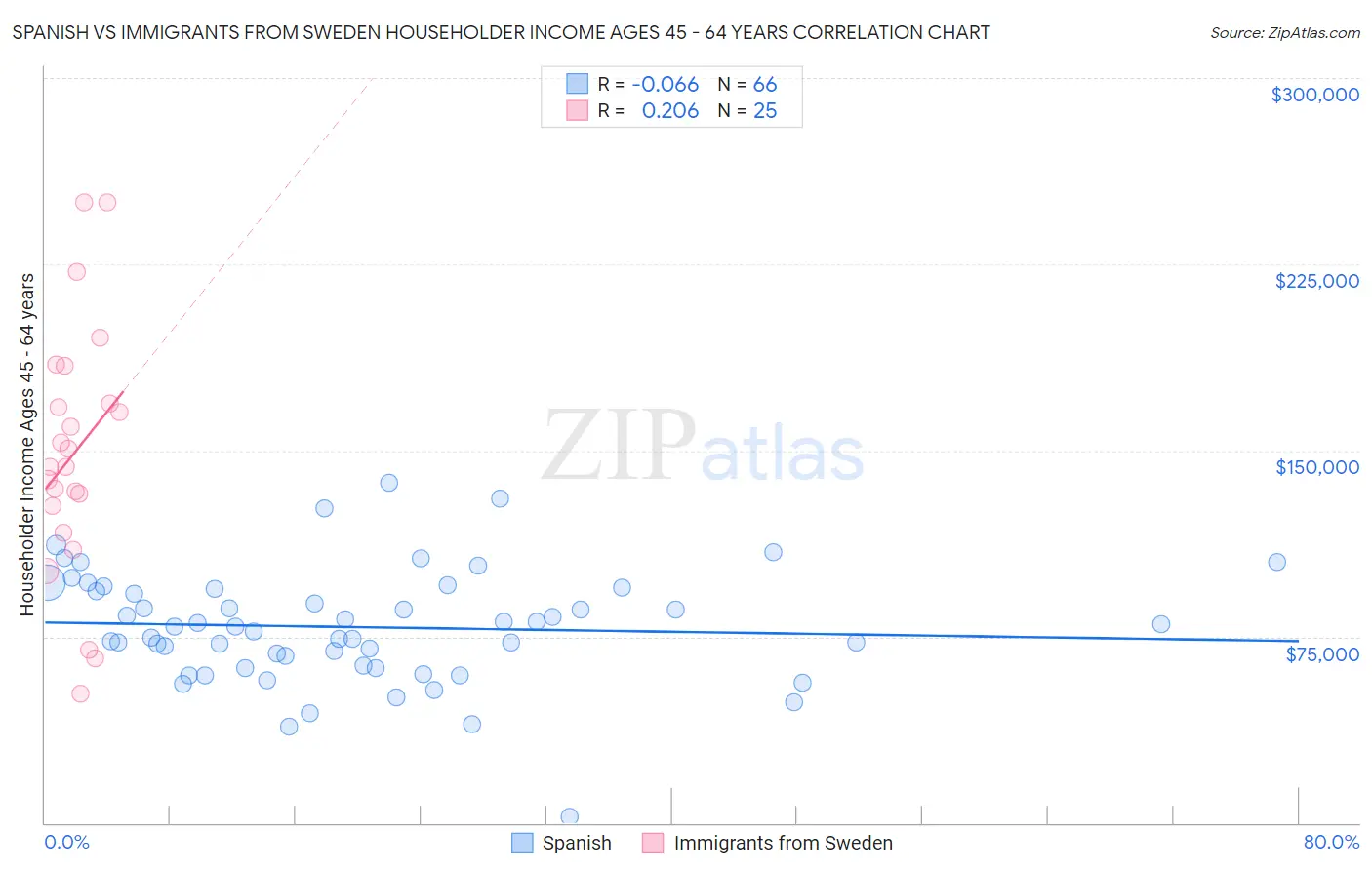 Spanish vs Immigrants from Sweden Householder Income Ages 45 - 64 years