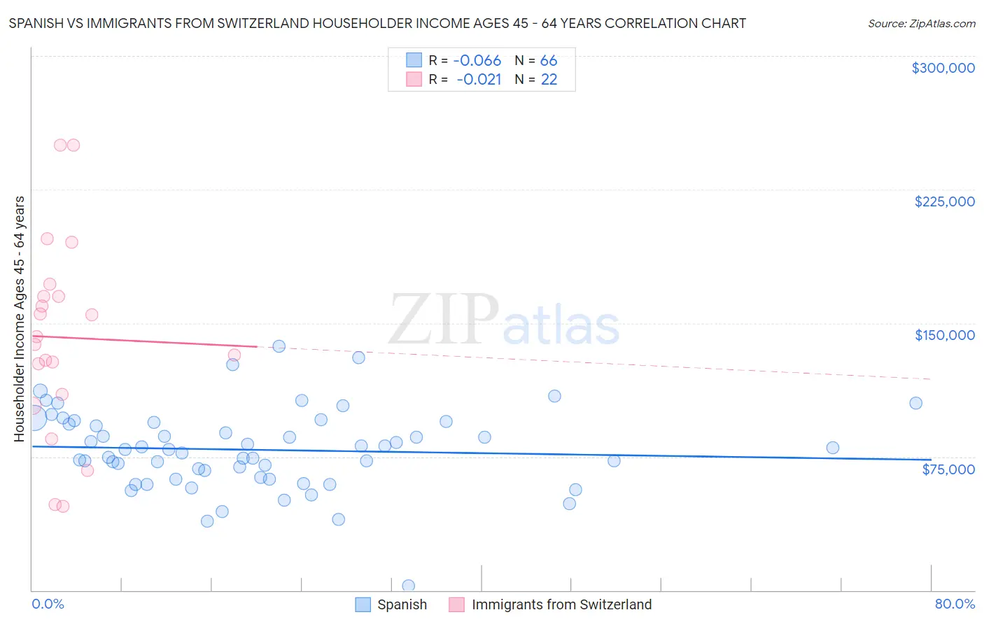 Spanish vs Immigrants from Switzerland Householder Income Ages 45 - 64 years