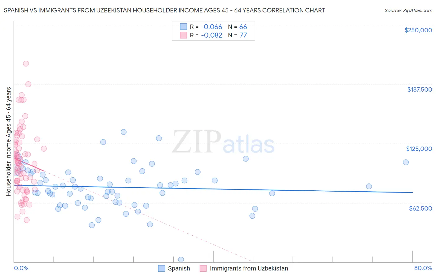 Spanish vs Immigrants from Uzbekistan Householder Income Ages 45 - 64 years