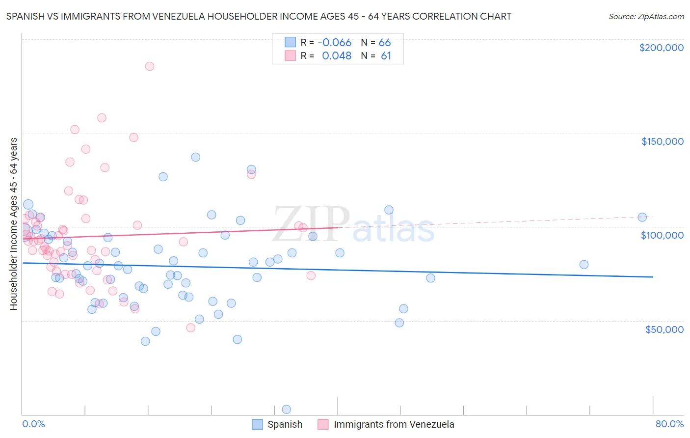 Spanish vs Immigrants from Venezuela Householder Income Ages 45 - 64 years