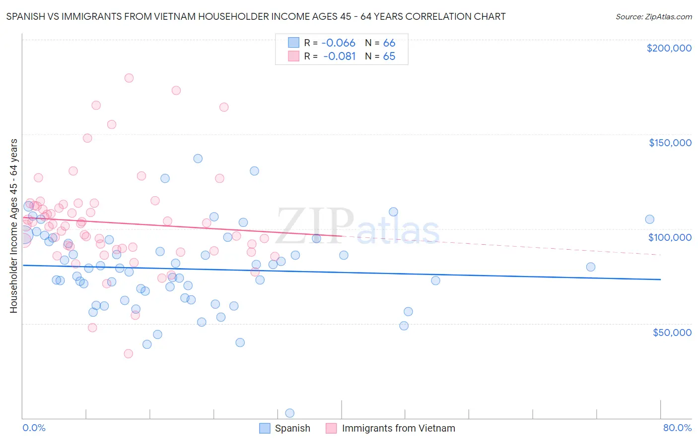 Spanish vs Immigrants from Vietnam Householder Income Ages 45 - 64 years
