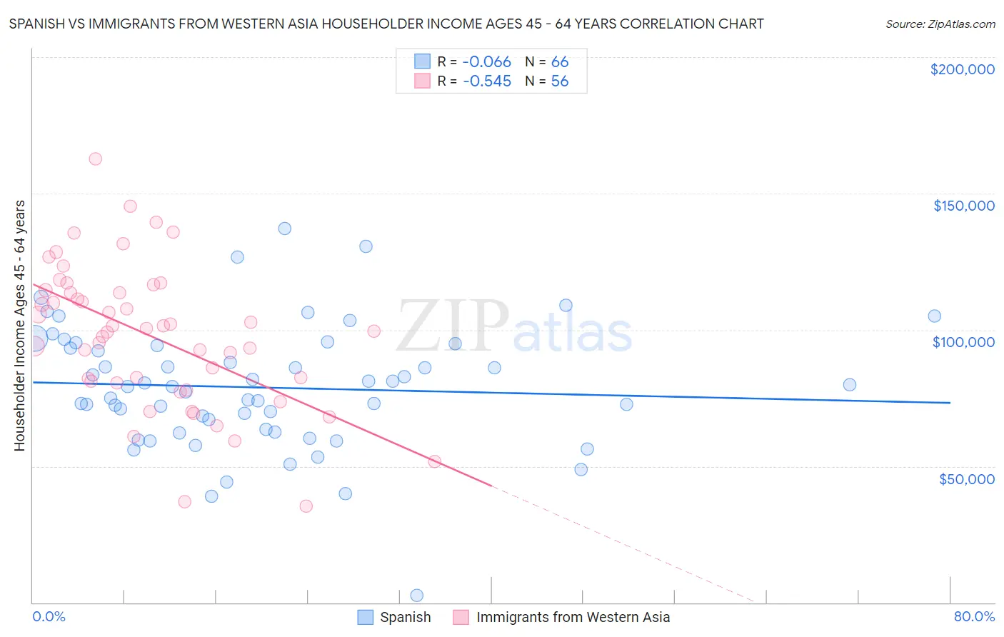 Spanish vs Immigrants from Western Asia Householder Income Ages 45 - 64 years