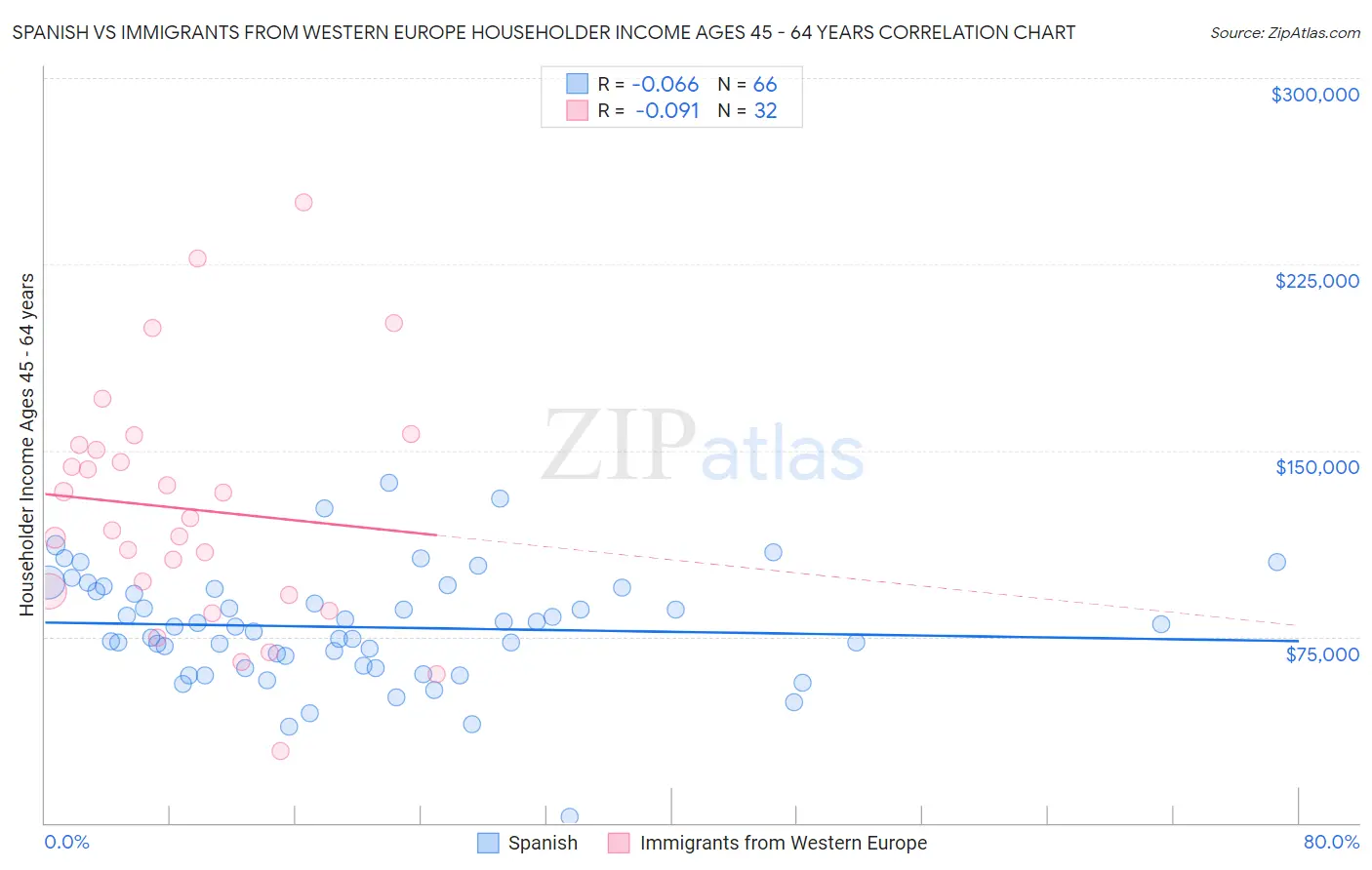 Spanish vs Immigrants from Western Europe Householder Income Ages 45 - 64 years