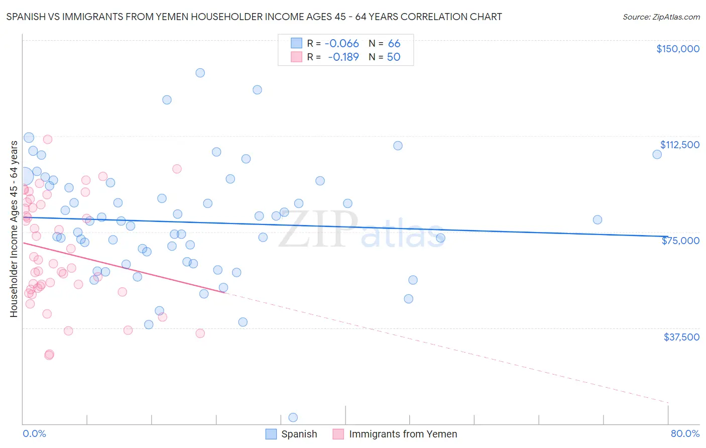 Spanish vs Immigrants from Yemen Householder Income Ages 45 - 64 years