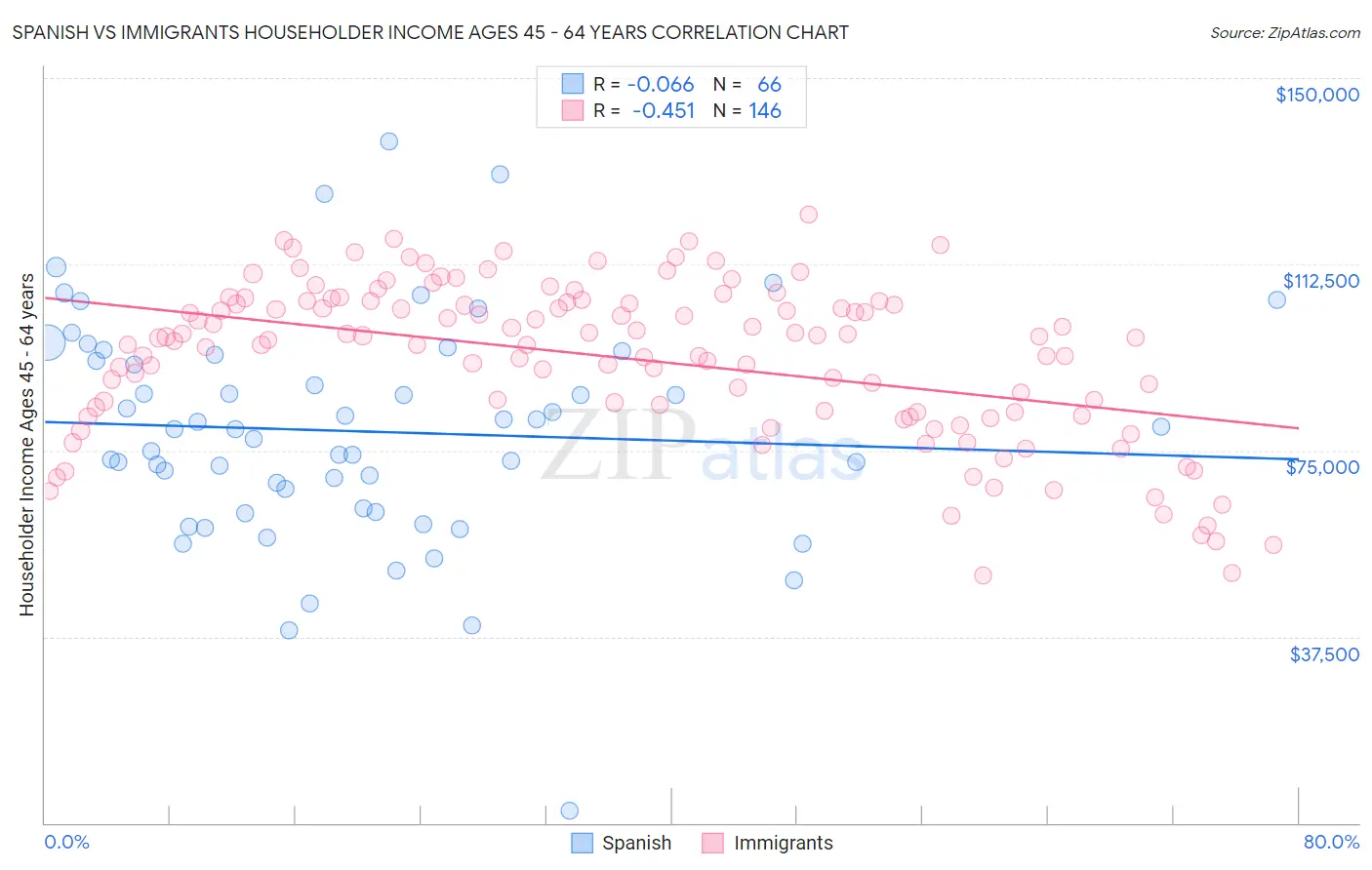 Spanish vs Immigrants Householder Income Ages 45 - 64 years