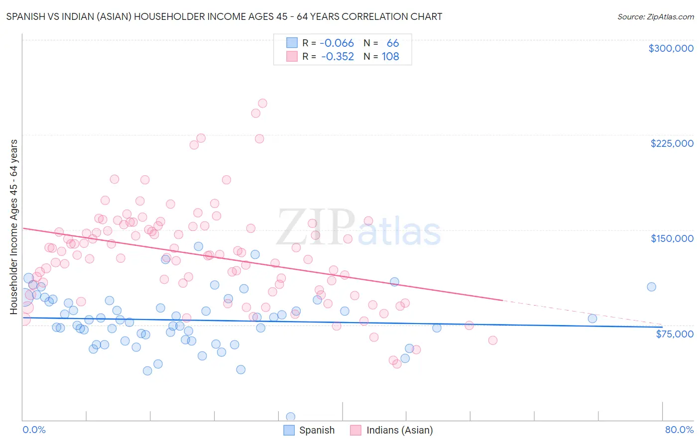 Spanish vs Indian (Asian) Householder Income Ages 45 - 64 years