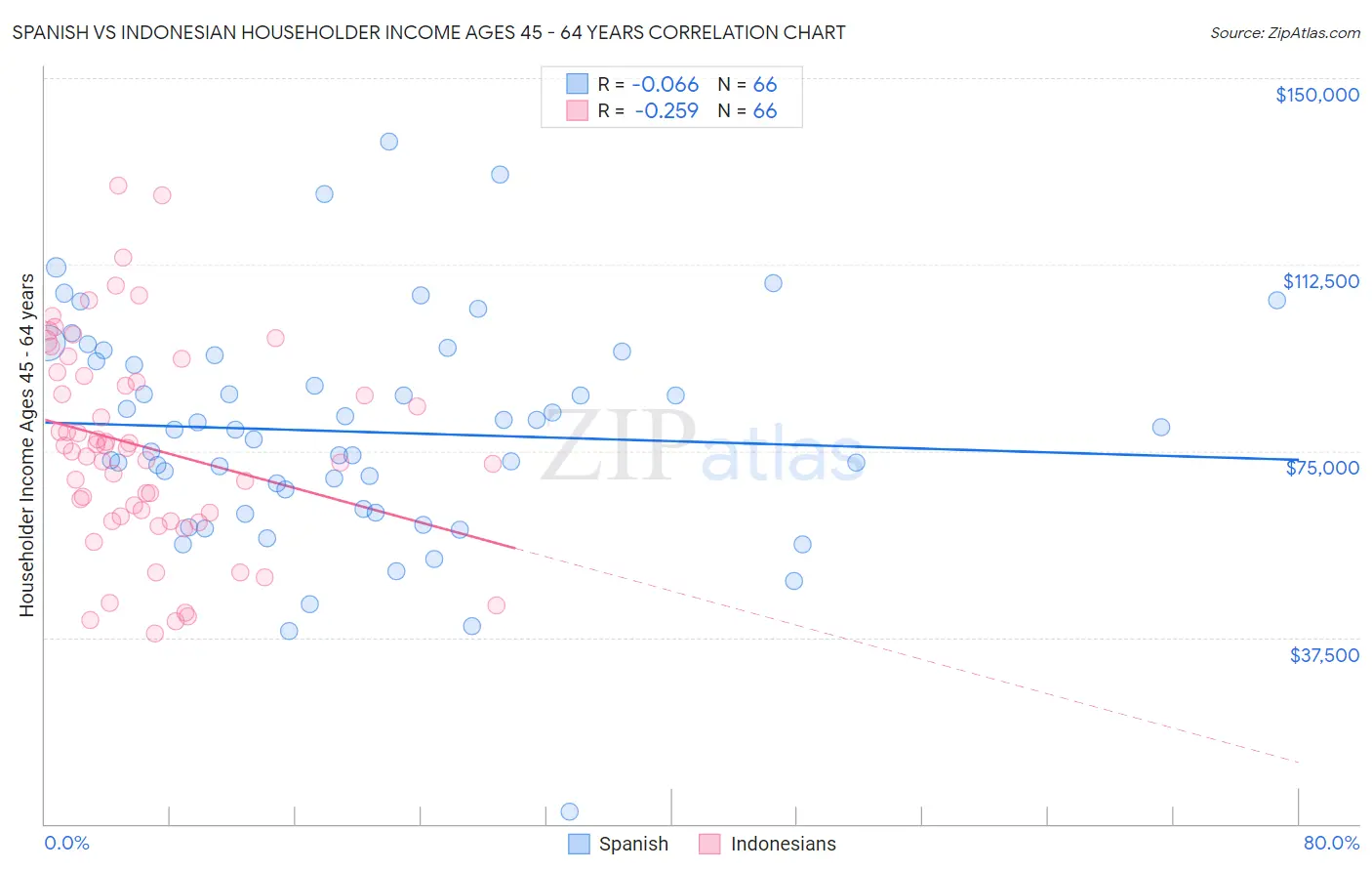 Spanish vs Indonesian Householder Income Ages 45 - 64 years