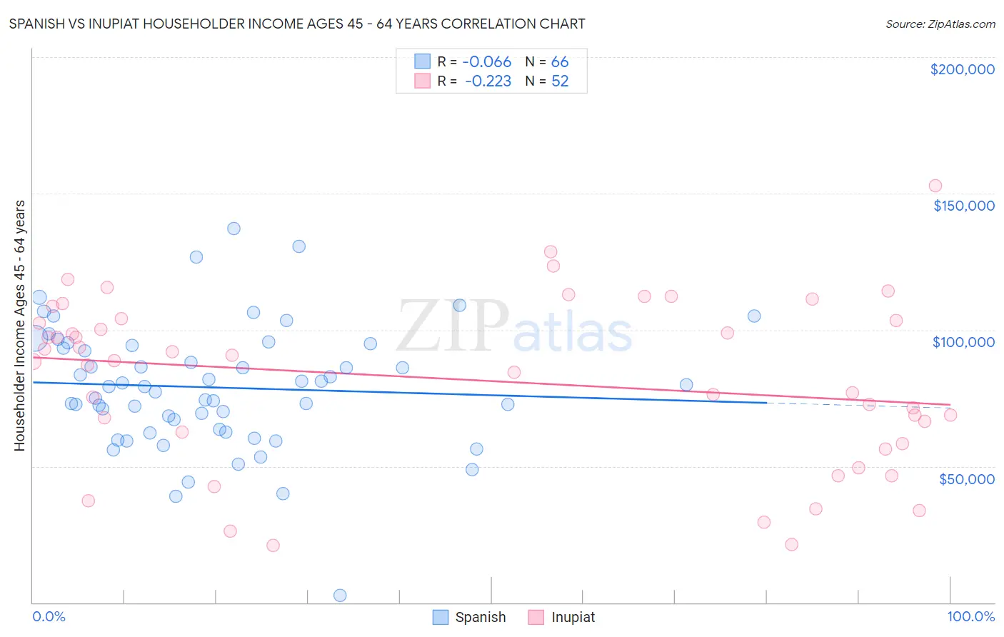 Spanish vs Inupiat Householder Income Ages 45 - 64 years