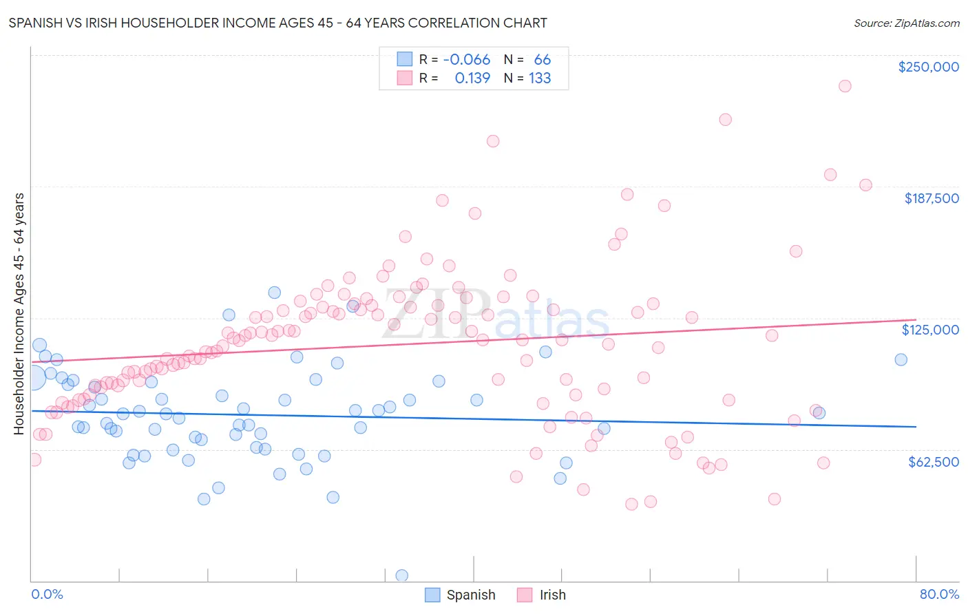 Spanish vs Irish Householder Income Ages 45 - 64 years