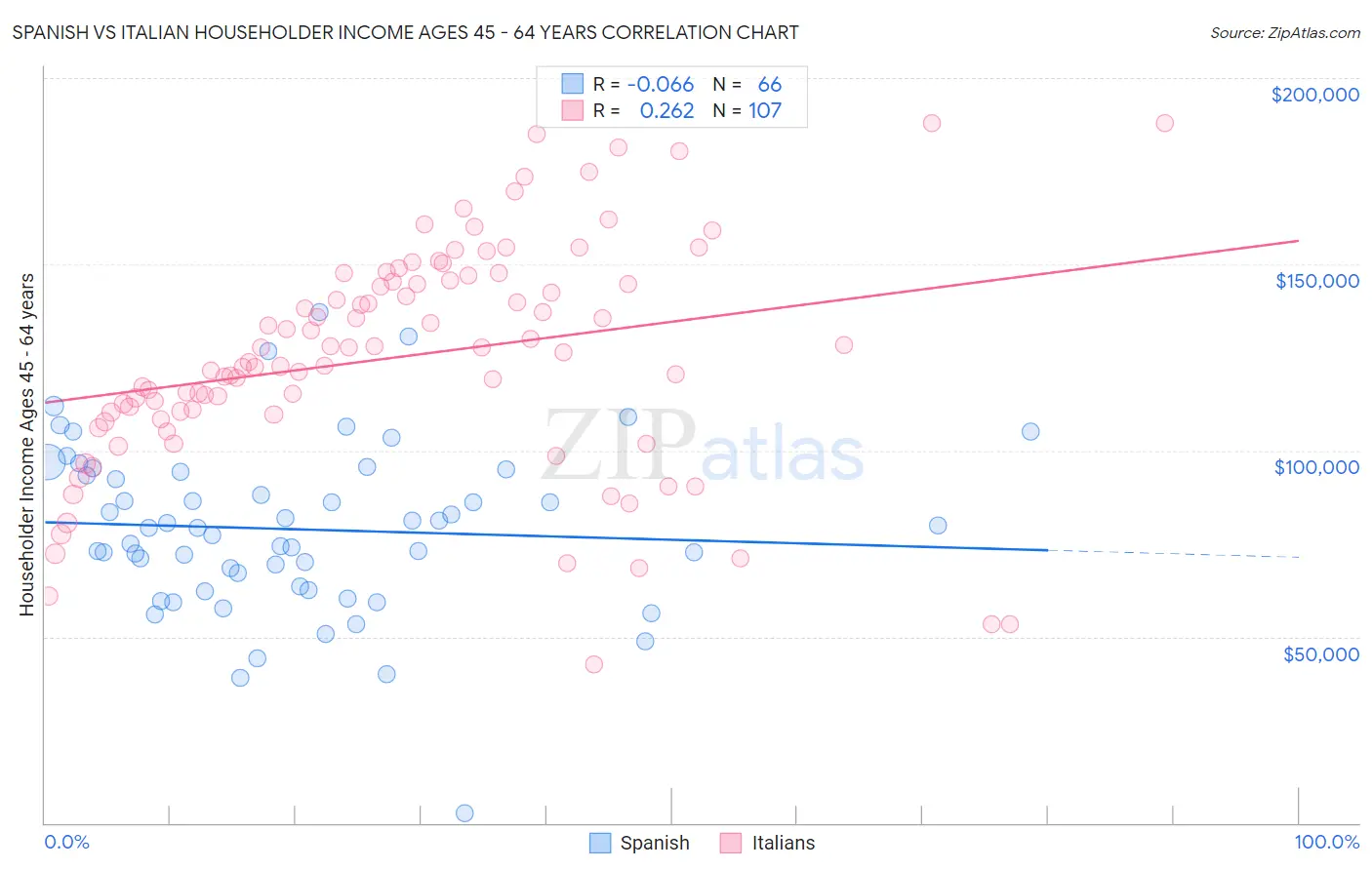 Spanish vs Italian Householder Income Ages 45 - 64 years