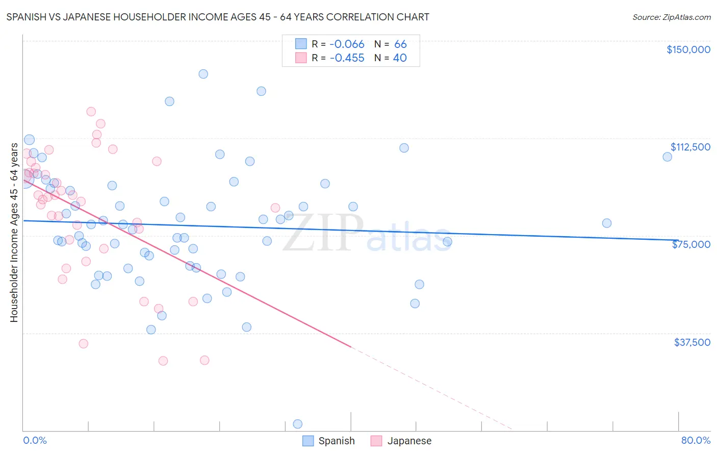 Spanish vs Japanese Householder Income Ages 45 - 64 years