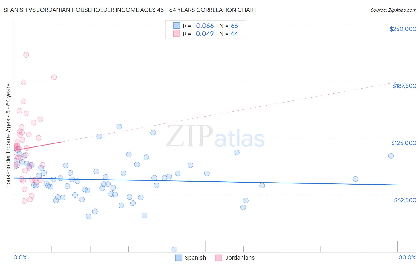 Spanish vs Jordanian Householder Income Ages 45 - 64 years
