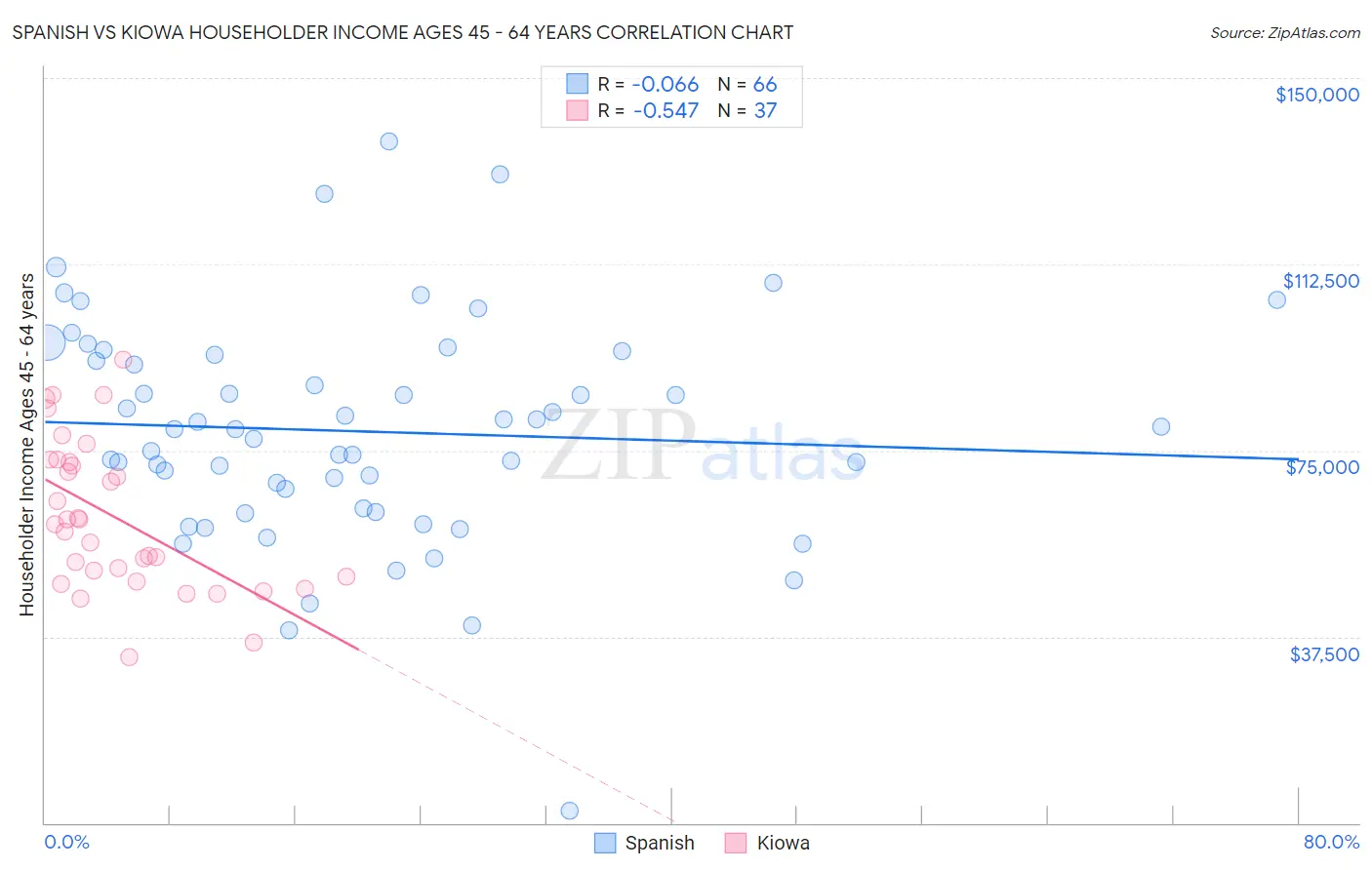 Spanish vs Kiowa Householder Income Ages 45 - 64 years
