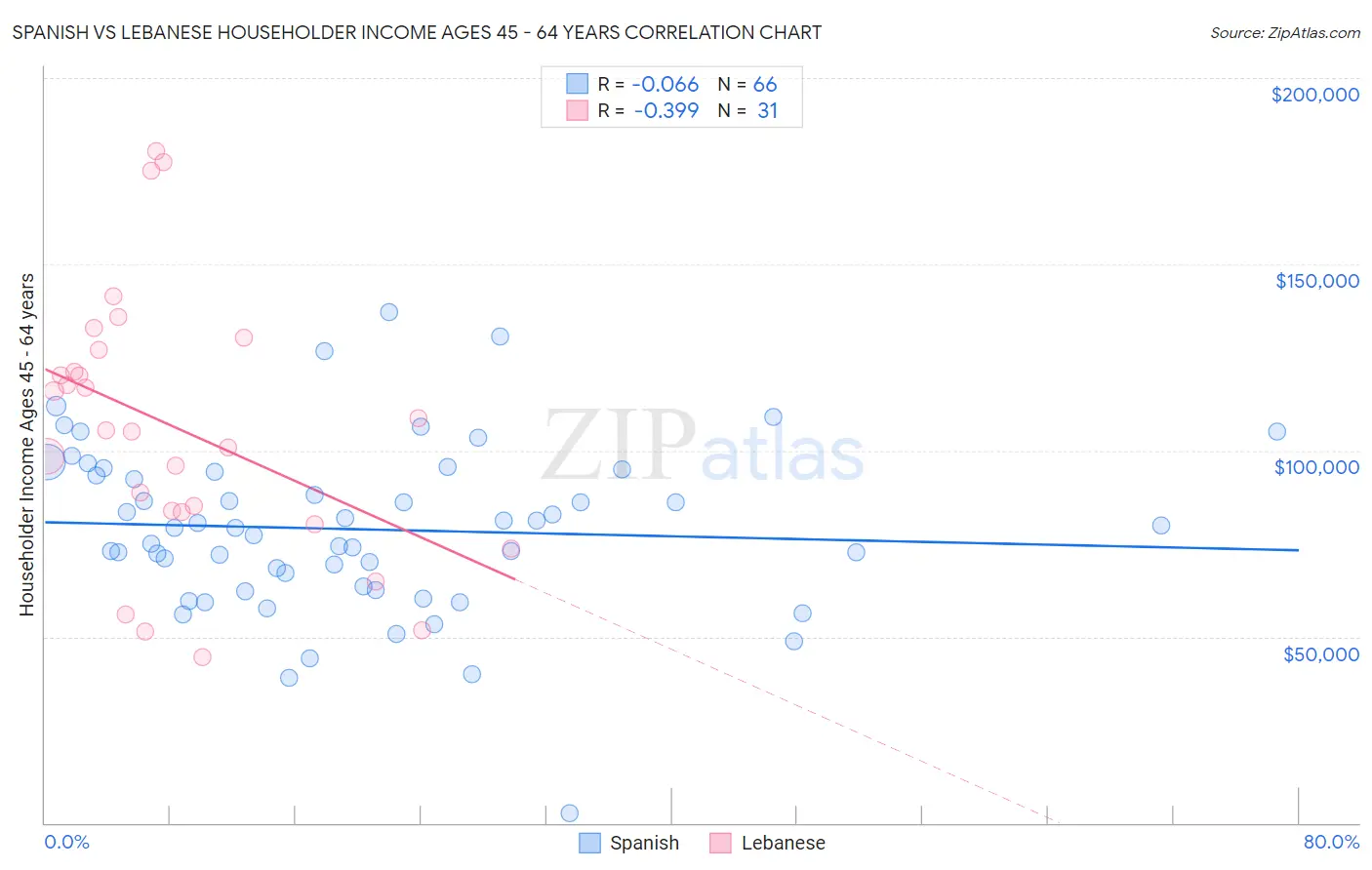 Spanish vs Lebanese Householder Income Ages 45 - 64 years