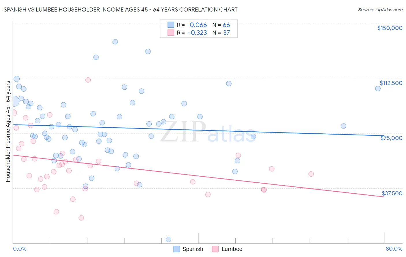Spanish vs Lumbee Householder Income Ages 45 - 64 years