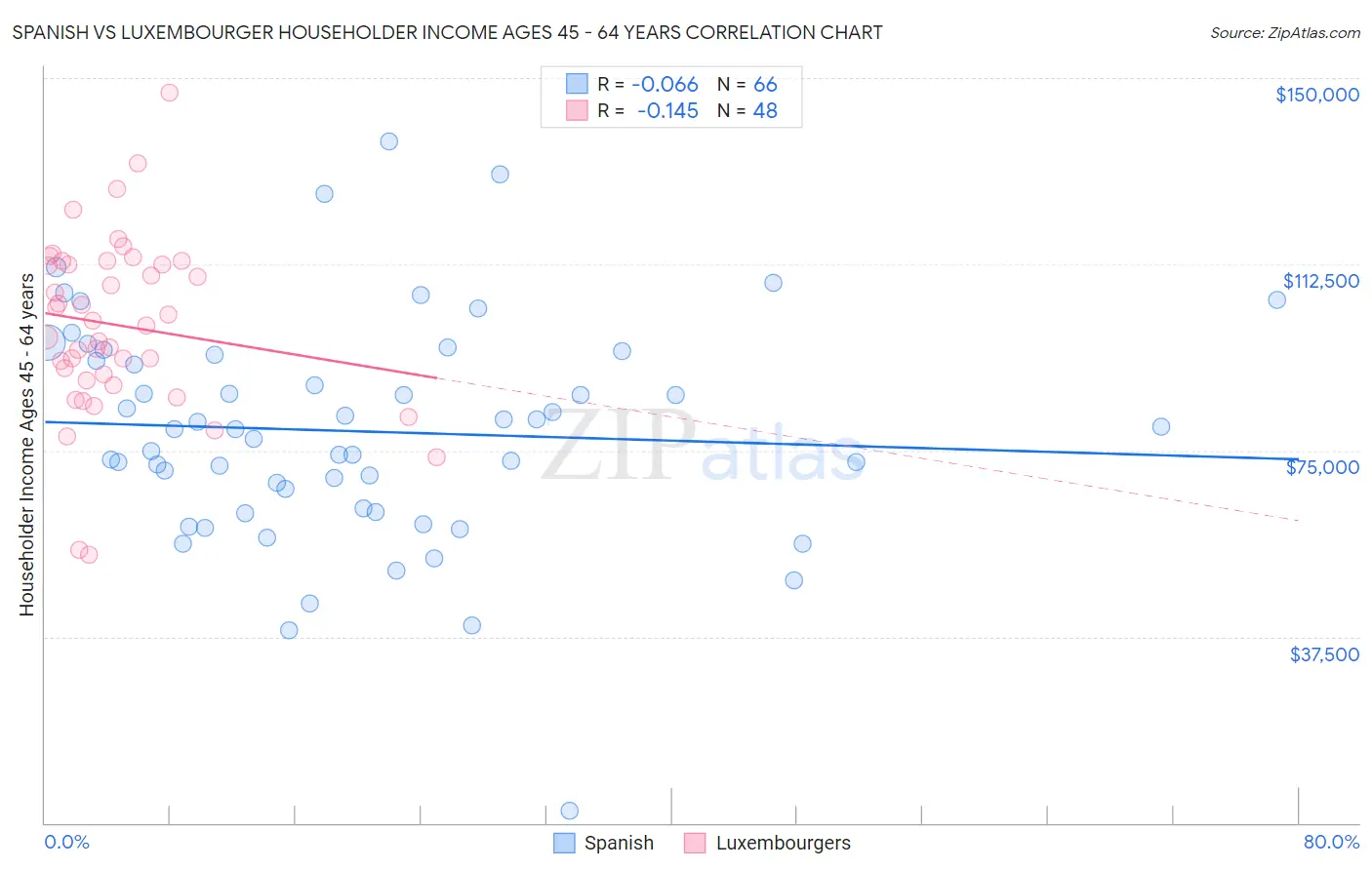 Spanish vs Luxembourger Householder Income Ages 45 - 64 years