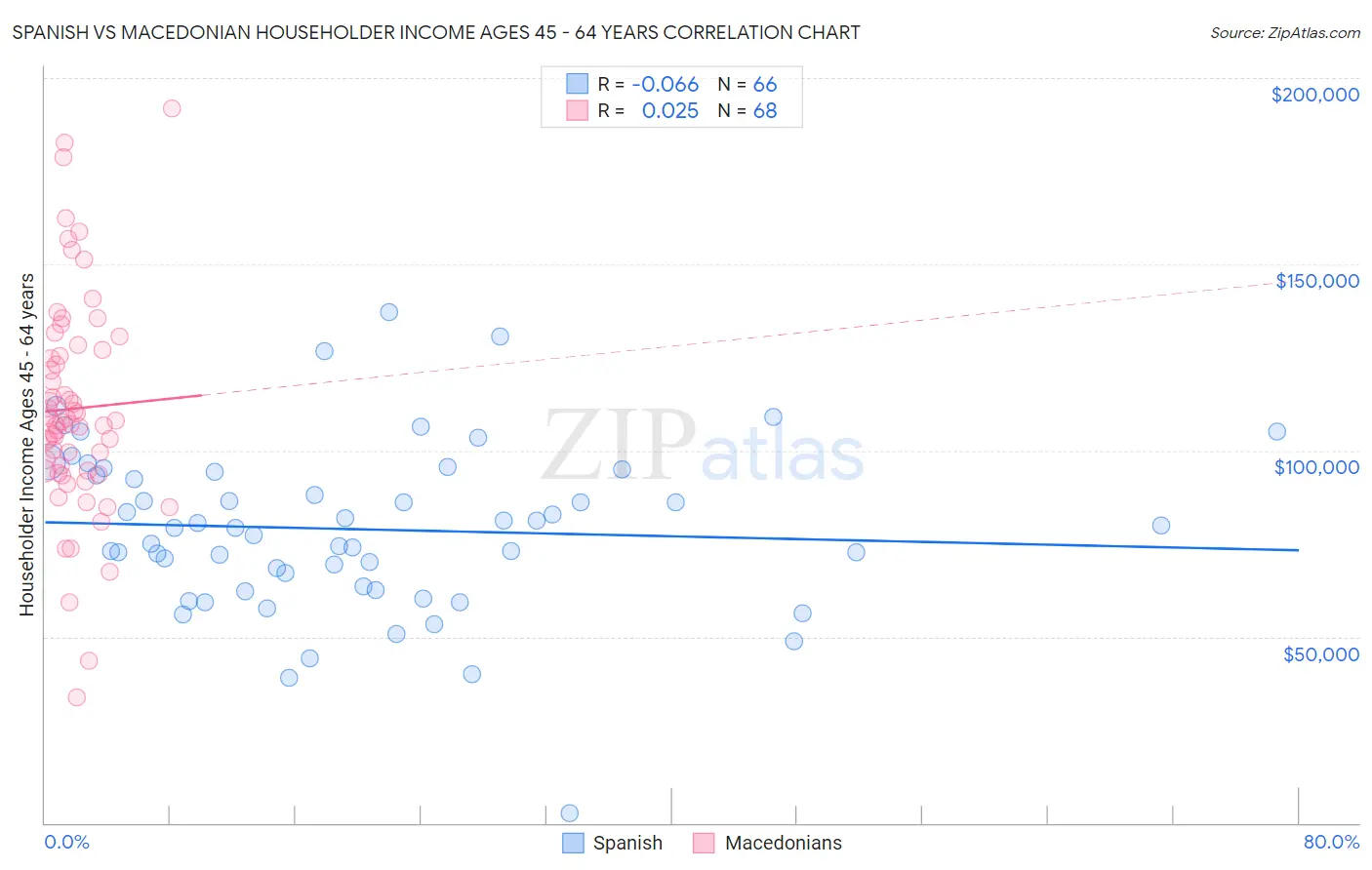 Spanish vs Macedonian Householder Income Ages 45 - 64 years