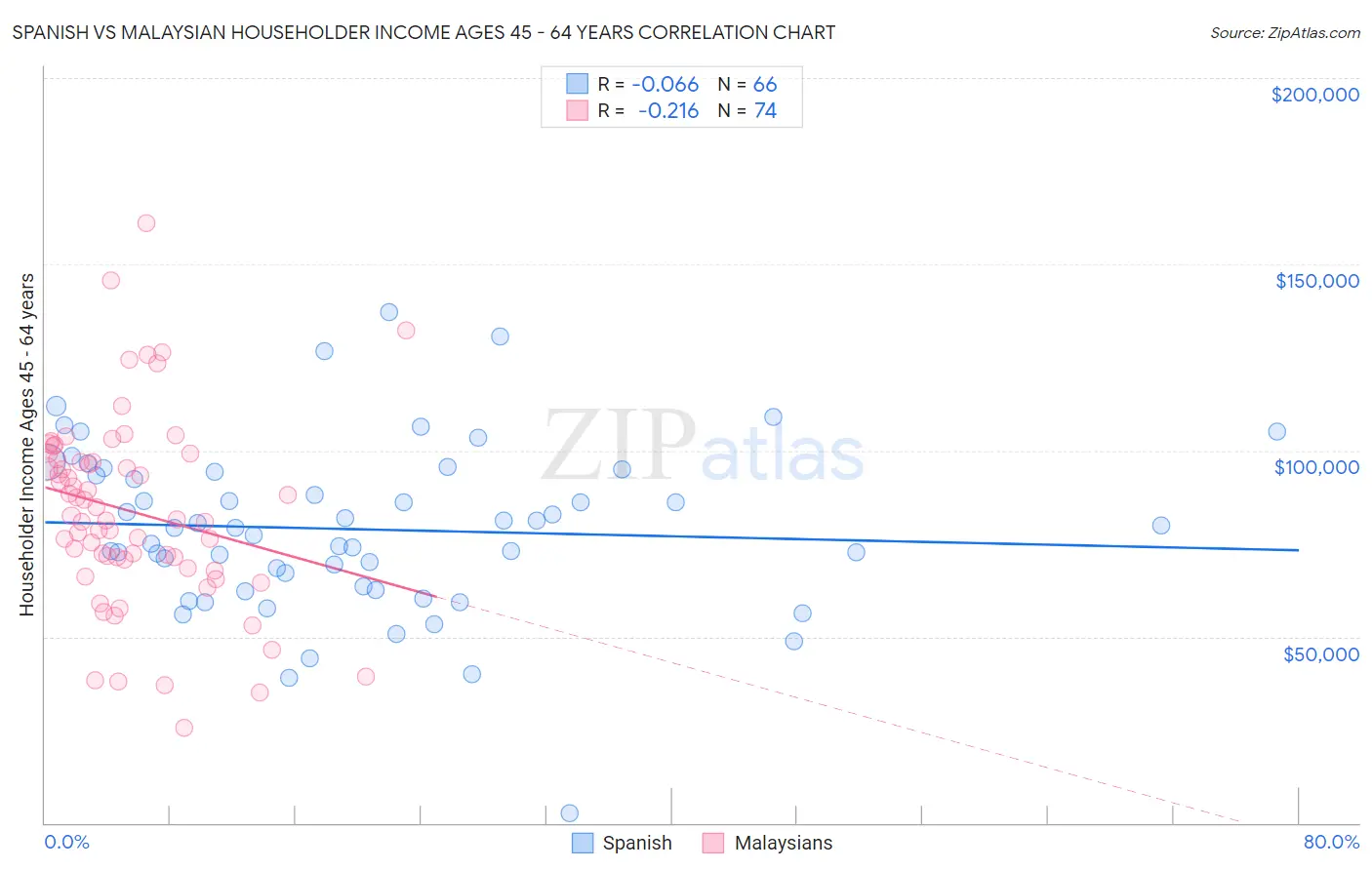 Spanish vs Malaysian Householder Income Ages 45 - 64 years
