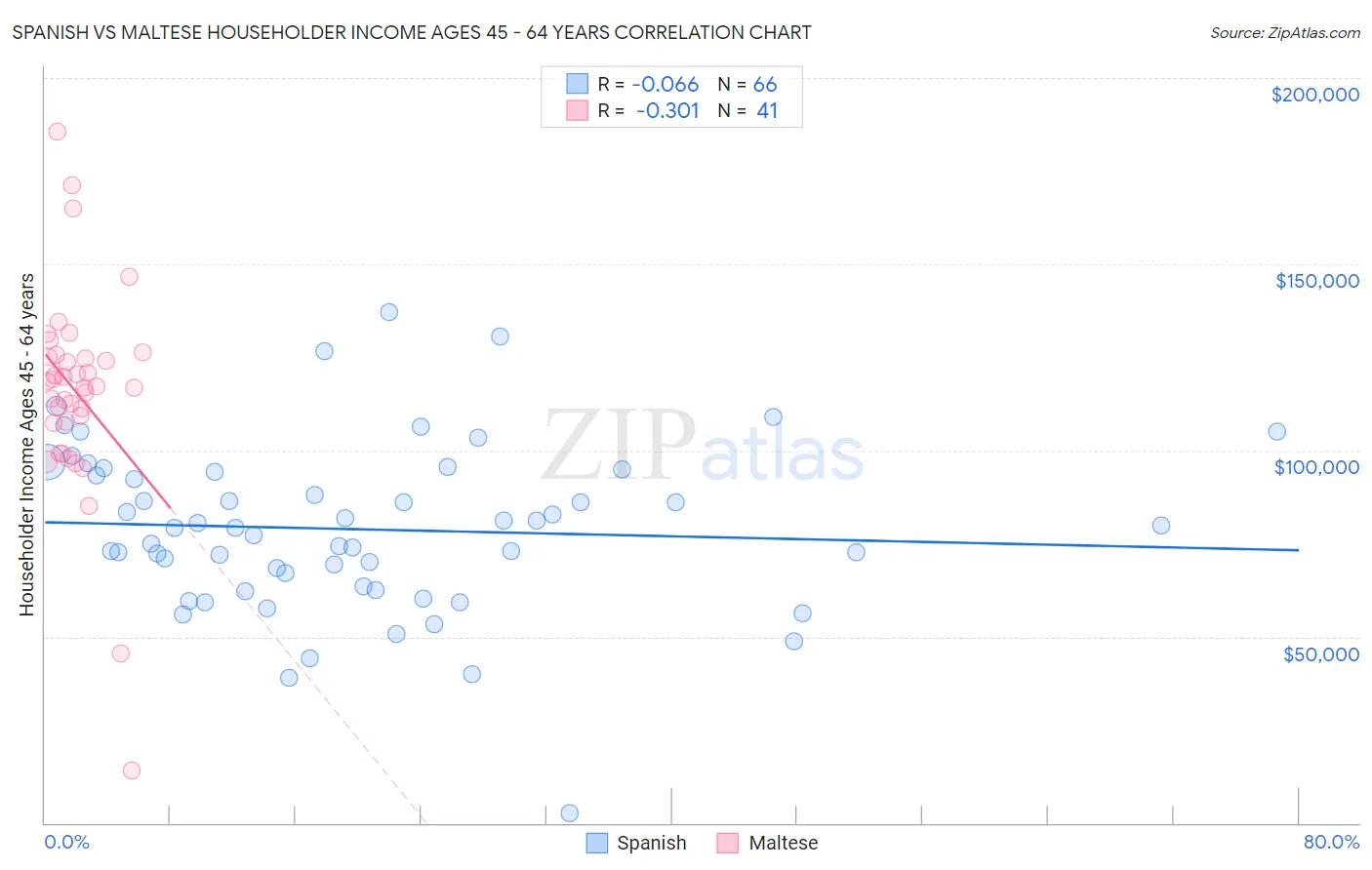 Spanish vs Maltese Householder Income Ages 45 - 64 years
