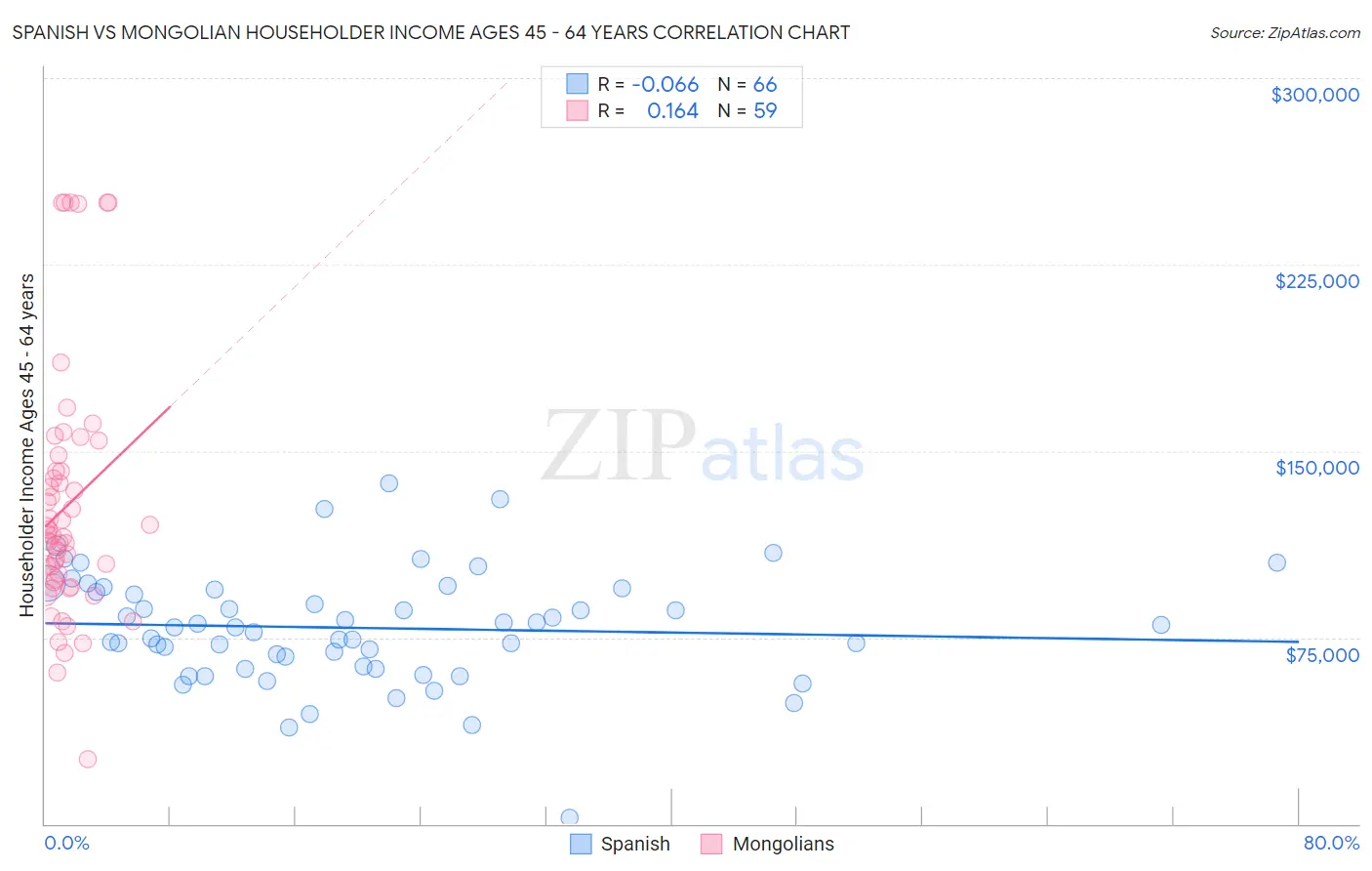 Spanish vs Mongolian Householder Income Ages 45 - 64 years