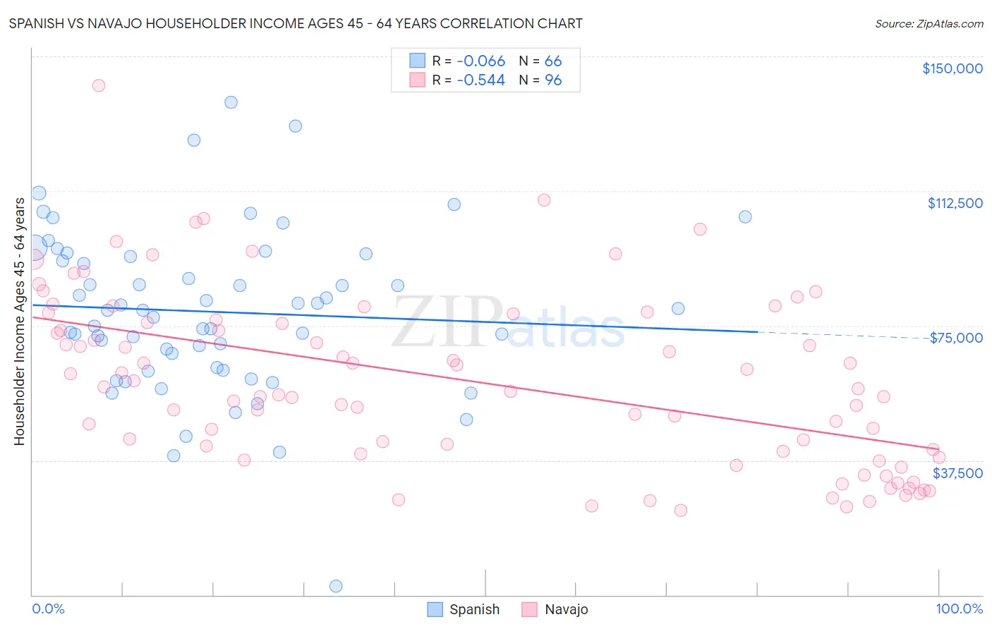 Spanish vs Navajo Householder Income Ages 45 - 64 years