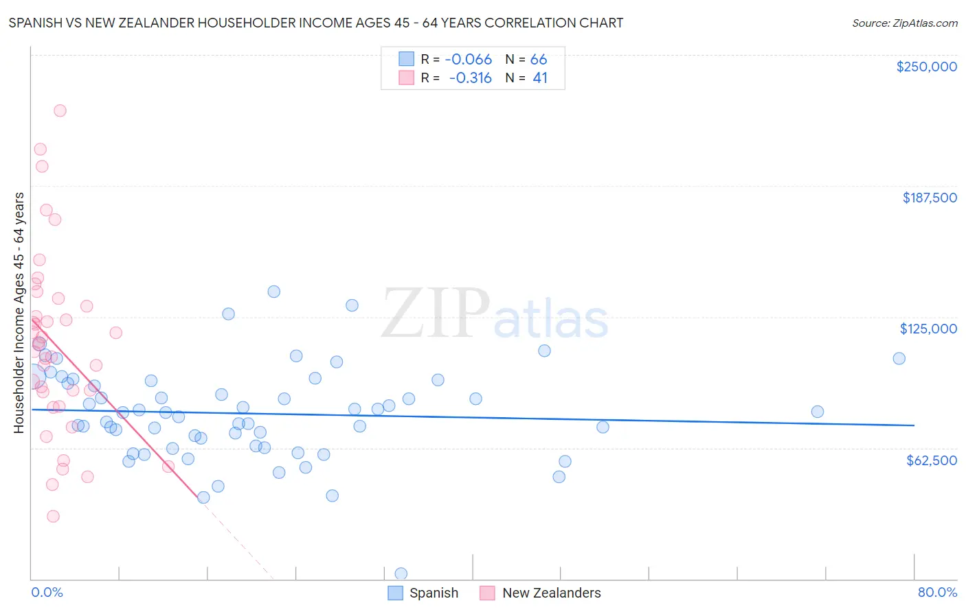 Spanish vs New Zealander Householder Income Ages 45 - 64 years