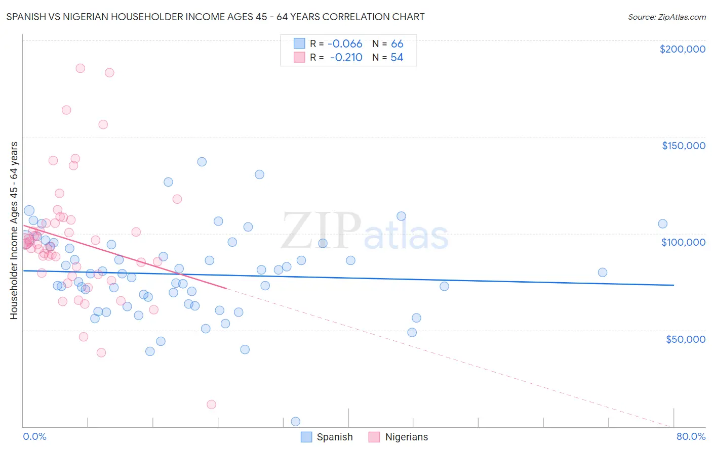 Spanish vs Nigerian Householder Income Ages 45 - 64 years