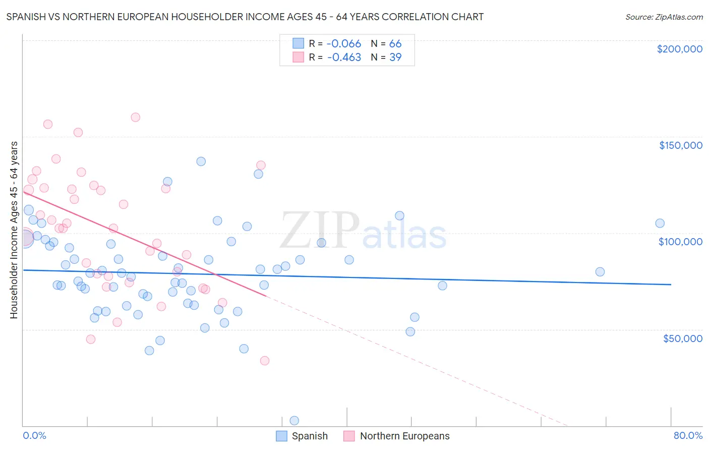 Spanish vs Northern European Householder Income Ages 45 - 64 years