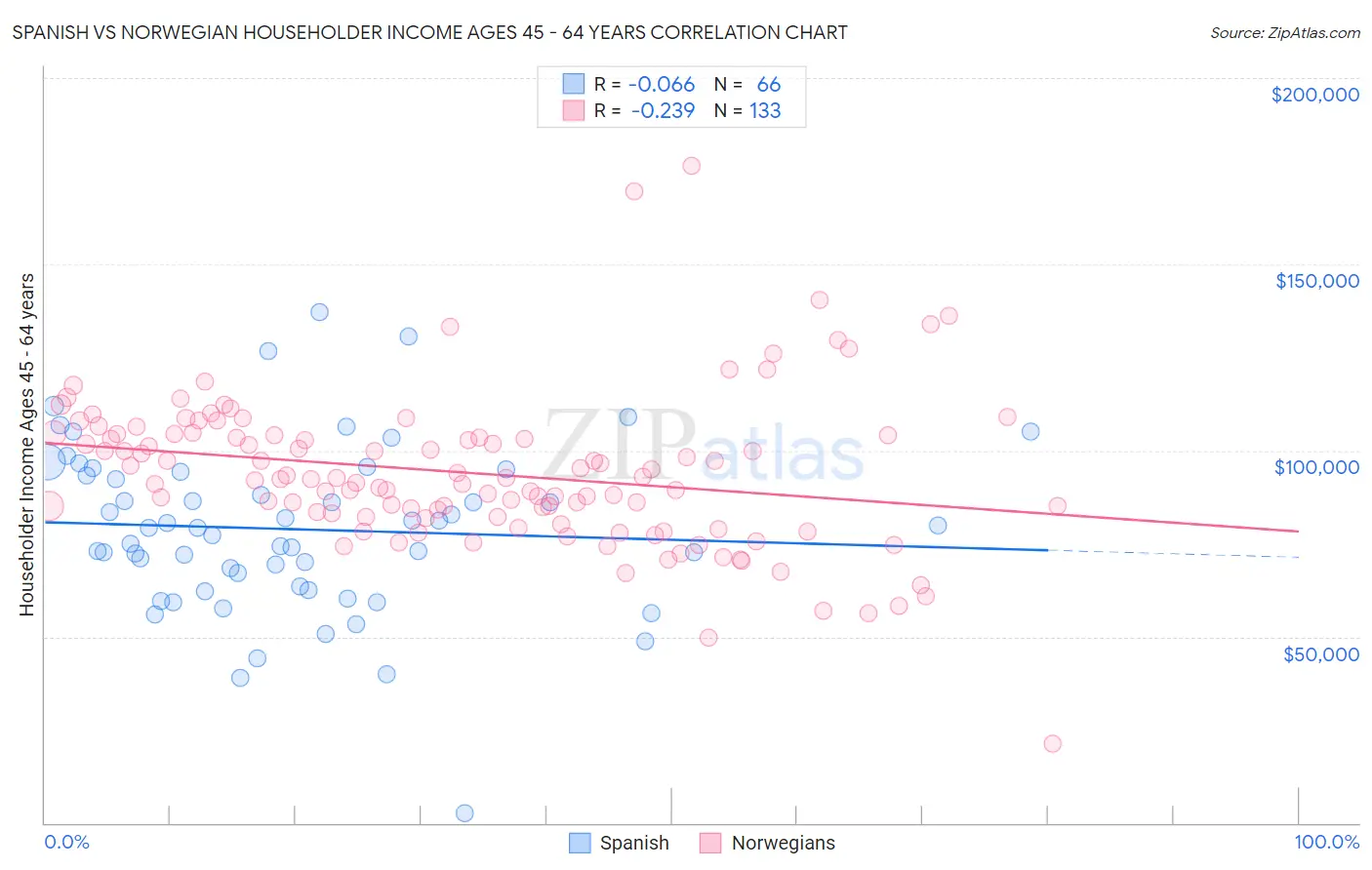 Spanish vs Norwegian Householder Income Ages 45 - 64 years